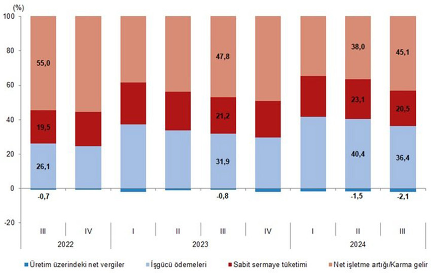 Türkiye İstatistik Kurumu, bu yılın üçüncü çeyreğine (temmuz-eylül) ilişkin gayrisafi yurt içi hasıla (GSYH) sonuçlarını açıkladı. TÜİK verilerine göre Türkiye ekonomisi yılın üçüncü çeyreğinde yüzde 2,1 büyüme kaydetti.