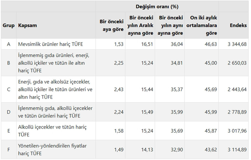 Türkiye İstatistik Kurumu 2025 yılının beşinci enflasyon rakamları olan Mayıs ayı TÜFE ve ÜFE rakamlarını açıkladı. TÜİK'in verilerine göre  Tüketici fiyat endeksi (TÜFE) yıllık %35,41 arttı, aylık %1,53 arttı, Yurt İçi Üretici Fiyat Endeksi (Yİ-ÜFE) yıllık %23,13 arttı, aylık %2,48 arttı.