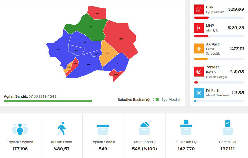 Kütahya'da seçim sonuçlarına itiraz edilmesi üzerine geçersiz oyların yeniden sayılmasının ardından sıralama değişmedi.
