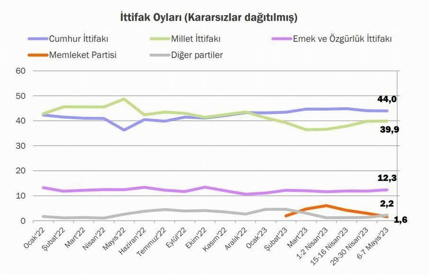 Kamuoyu araştırma şirketi KONDA, 14 Mayıs'ta yapılacak seçimlere ilişkin anket sonuçlarını açıkladı. Sonuçlara göre Kılıçdaroğlu Erdoğan'a 5 puandan fazla fark atıyor, Cumhurbaşkanlığı seçimleri iseçok az farkla 2. tura kalıyor.