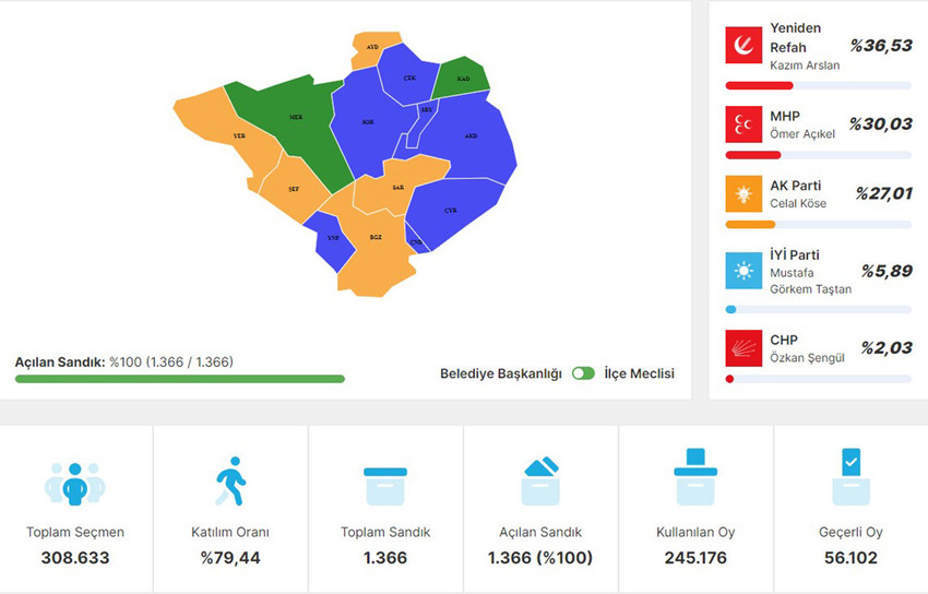 Cumhurbaşkanı Erdoğan Yozgat'ta yaptığı mitingde katılımın 50 bin olduğunu duyurmuştu. 31 Mart seçimlerinde AK Parti adayının 12 bin 651 oy aldığı ortaya çıktı.