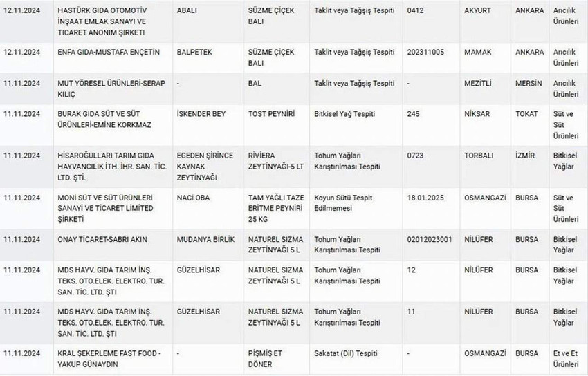 Tarım ve Orman Bakanlığı'nın taklit ve tağşiş yapan firmaları açıkladığı listeye Türkiye'nin 2 ünlü bal markası da eklendi.