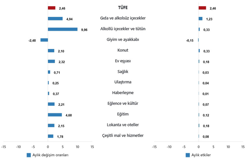 Türkiye İstatistik Kurumu 2025 yılının üçüncü enflasyon rakamları olan Mart ayı TÜFE ve ÜFE rakamlarını açıkladı. TÜİK'in verilerine göre Tüketici fiyat endeksi (TÜFE) yıllık %38,10, aylık %2,46,  Yurt İçi Üretici Fiyat Endeksi (Yİ-ÜFE) yıllık %23,50, aylık ise %1,88 oranında artış gösterdi.