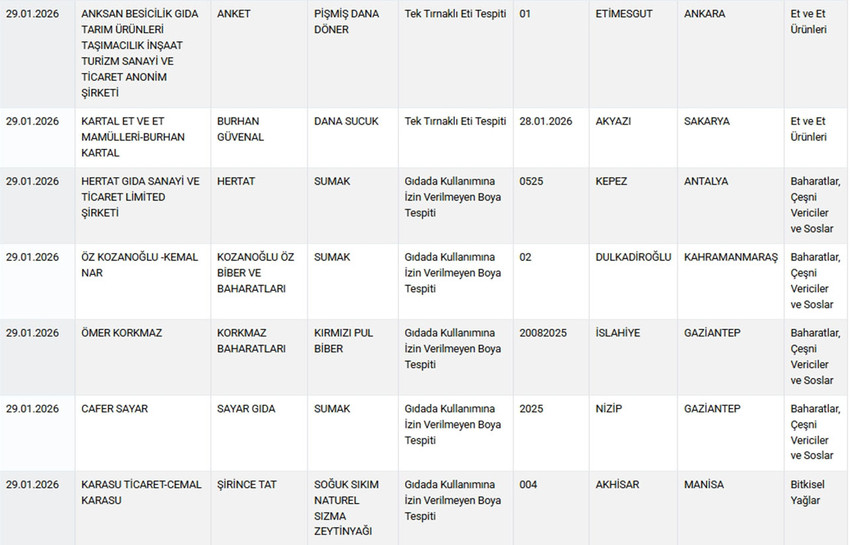 Ramazan'a 2 g&uuml;n kala g&uuml;nler kala tahşiş ve hileli gıda listesi neden yayınlanmıyor ? - Resim : 2