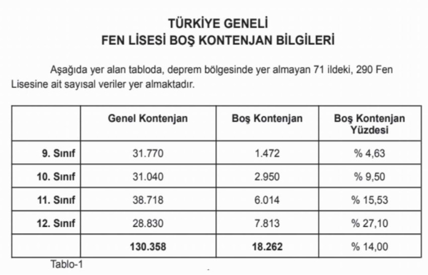 Eğitim-Sen Aydın Şubesi üyesi Tuna Ölger tarafından yapılan “Türkiye Geneli Fen Liseleri Boş Kontenjan Bilgileri” raporu yayımlandı.