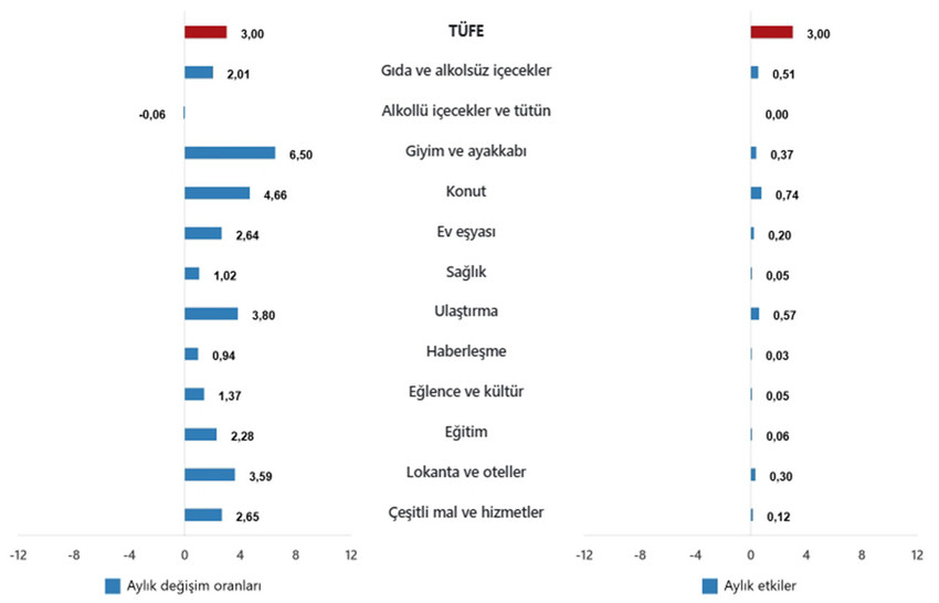 Türkiye İstatistik Kurumu 2025 yılının dördüncü enflasyon rakamları olan Nisan ayı TÜFE ve ÜFE rakamlarını açıkladı. TÜİK'in verilerine göre Tüketici fiyat endeksi (TÜFE) yıllık %37,86, aylık %3, Yurt İçi Üretici Fiyat Endeksi ,se (Yİ-ÜFE) yıllık %22,50 aylık %2,76 oranında artış gösterdi.