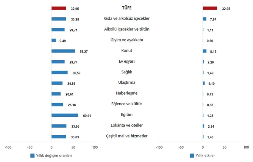 Türkiye İstatistik Kurumu 2025 yılının 8'inci enflasyon rakamları olan Ağustos ayı TÜFE ve ÜFE rakamlarını açıkladı. TÜİK'in verilerine göre Tüketici fiyat endeksi (TÜFE) yıllık %32,95 arttı, aylık %2,04 arttı, Yurt İçi Üretici Fiyat Endeksi (Yİ-ÜFE) yıllık %25,16 arttı, aylık %2,48 arttı.
