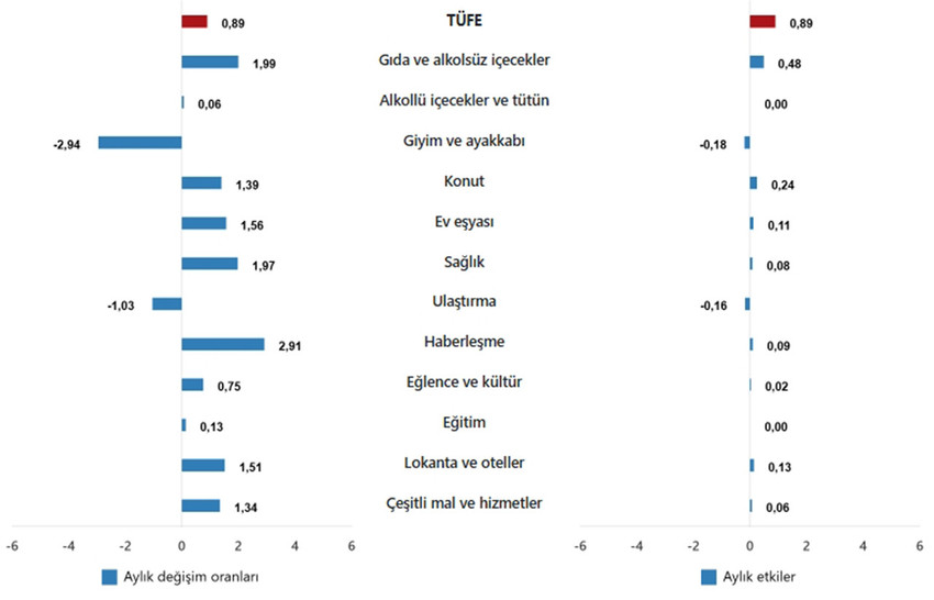 T&uuml;rkiye İstatistik Kurumu 2025 yılının son enflasyon rakamı olan Aralık 2025 enflasyon rakamlarını a&ccedil;ıkladı. T&Uuml;İK verilerine g&ouml;re T&uuml;ketici fiyat endeksi (T&Uuml;FE) yıllık %30,89, aylık %0,89 oranında artarken, Yurt İ&ccedil;i &Uuml;retici Fiyat Endeksi de (Yİ-&Uuml;FE) yıllık %27,67, aylık %0,75 oranında artış g&ouml;sterdi.