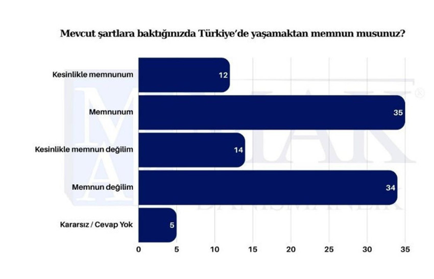 MAK Araştırma Şirketi, 44 ilde yaptığı ''ekonomi'' anketinin sonuçlarını paylaştı. Katılımcılara ''Ekonomik olarak en çok hangi durum sizi zorlamaktadır?'' sorusu yöneltildi. 