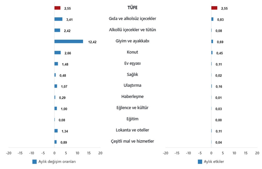 Türkiye İstatistik Kurumu Ekim 2025 ayına ilişkin resmi enflasyon rakamlarını açıkladı. TÜİK verilerine göre Tüketici fiyat endeksi (TÜFE) yıllık %32,87, aylık %2,55 oranlarında artarken, Yurt İçi Üretici Fiyat Endeksi de (Yİ-ÜFE) yıllık %27,00, aylık ise %1,63 oranında artış gösterdi.