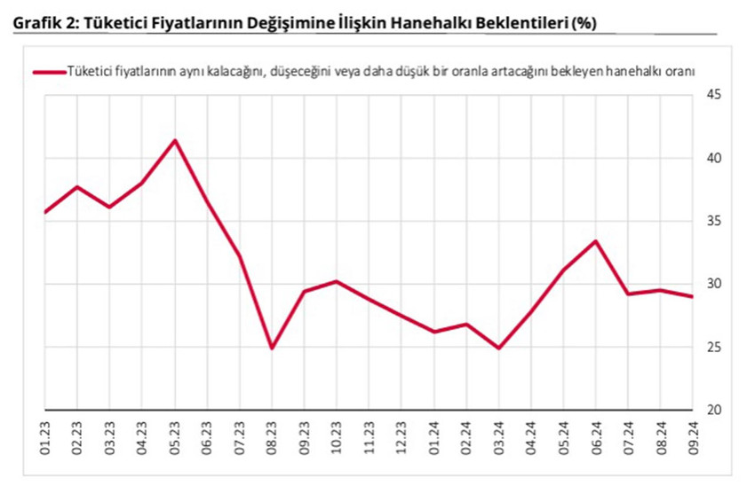 Türkiye Cumhuriyet Merkez Bankası, piyasa katılımcıları, reel sektör ve hanehalkının 12 ay sonrası yıllık enflasyon beklentilerinin eylülde gerilediğini duyurarak, enflasyondaki değişime ilişkin beklentileri yayımladı.