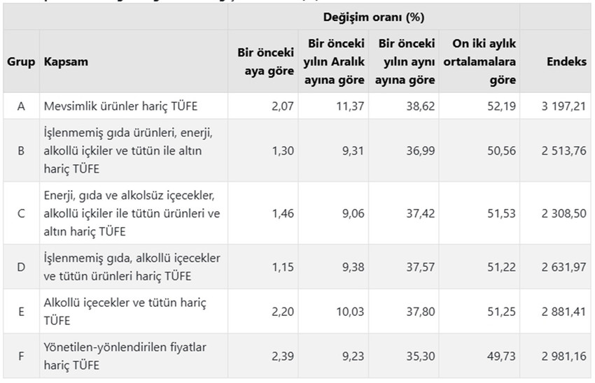 Türkiye İstatistik Kurumu 2025 yılının üçüncü enflasyon rakamları olan Mart ayı TÜFE ve ÜFE rakamlarını açıkladı. TÜİK'in verilerine göre Tüketici fiyat endeksi (TÜFE) yıllık %38,10, aylık %2,46,  Yurt İçi Üretici Fiyat Endeksi (Yİ-ÜFE) yıllık %23,50, aylık ise %1,88 oranında artış gösterdi.