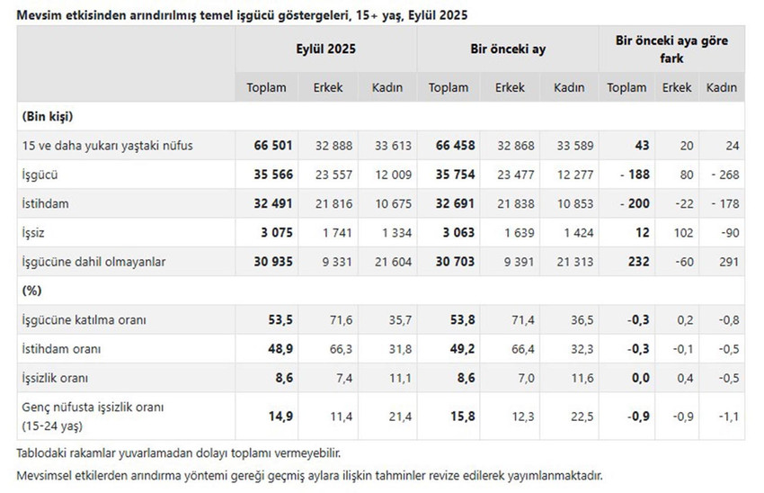 Mevsim etkisinden arındırılmış temel işgücü göstergeleri, 15+ yaş, Eylül 2025