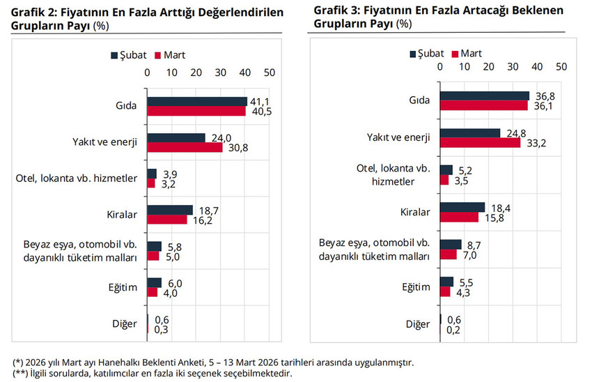 T&uuml;rkiye Cumhuriyet Merkez Bankası, Mart 2026 Hanehalkı Beklenti Anketi sonu&ccedil;larını yayımladı. Vatandaşın mutfaktaki enflasyondan d&ouml;viz kuruna kadar gelecek 12 aya dair &ouml;ng&ouml;r&uuml;lerini i&ccedil;eren ankette vatandaşların konut fiyatları, enflasyon ve Dolar/TLbeklentilerini ortaya koydu.