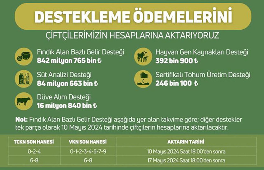 Tarım ve Orman Bakanı İbrahim Yumaklı, 944 milyon 907 bin lira tarımsal destekleme ödemesinin bugün çiftçilerin hesaplarına yatırılacağını açıkladı.