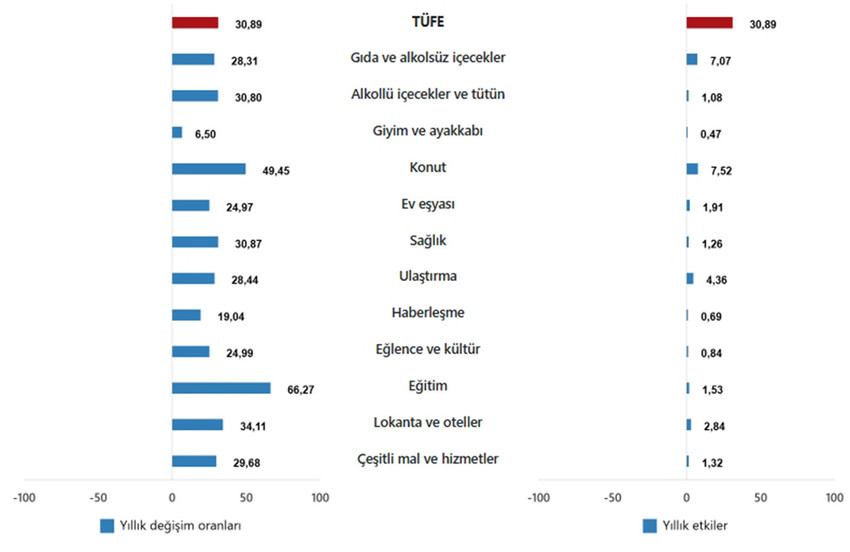 T&uuml;rkiye İstatistik Kurumu 2025 yılının son enflasyon rakamı olan Aralık 2025 enflasyon rakamlarını a&ccedil;ıkladı. T&Uuml;İK verilerine g&ouml;re T&uuml;ketici fiyat endeksi (T&Uuml;FE) yıllık %30,89, aylık %0,89 oranında artarken, Yurt İ&ccedil;i &Uuml;retici Fiyat Endeksi de (Yİ-&Uuml;FE) yıllık %27,67, aylık %0,75 oranında artış g&ouml;sterdi.