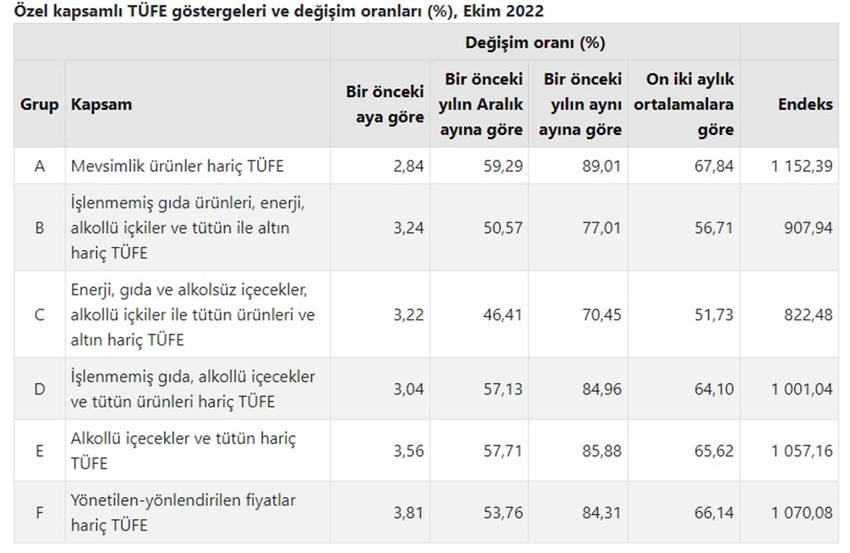 TÜİK, ekim ayı enflasyon rakamlarını açıkladı - Resim : 5