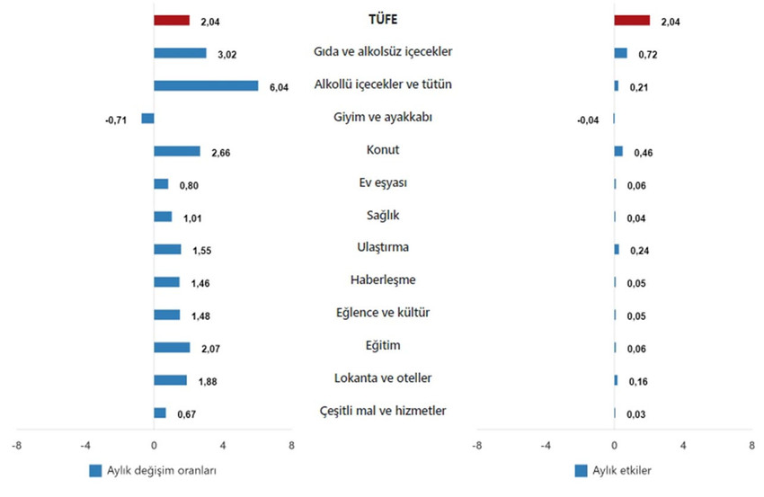 Türkiye İstatistik Kurumu 2025 yılının 8'inci enflasyon rakamları olan Ağustos ayı TÜFE ve ÜFE rakamlarını açıkladı. TÜİK'in verilerine göre Tüketici fiyat endeksi (TÜFE) yıllık %32,95 arttı, aylık %2,04 arttı, Yurt İçi Üretici Fiyat Endeksi (Yİ-ÜFE) yıllık %25,16 arttı, aylık %2,48 arttı.