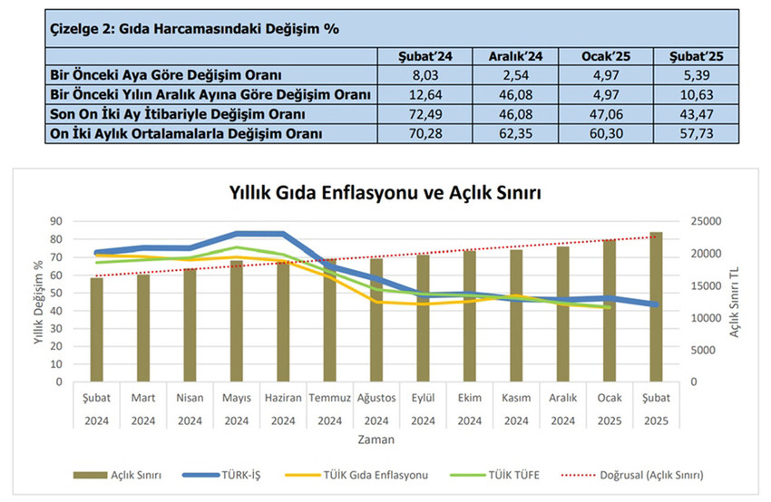 TÜRK-İŞ, şubat ayına ilişkin açlık ve yoksulluk sınırı araştırmasının sonuçlarını yayımladı. TÜRK-İŞ’in araştırmasına göre şubat ayında açlık sınırı 23 bin lirayı aşarken, yoksulluk sınırı ise 76 bin liraya yaklaştı.