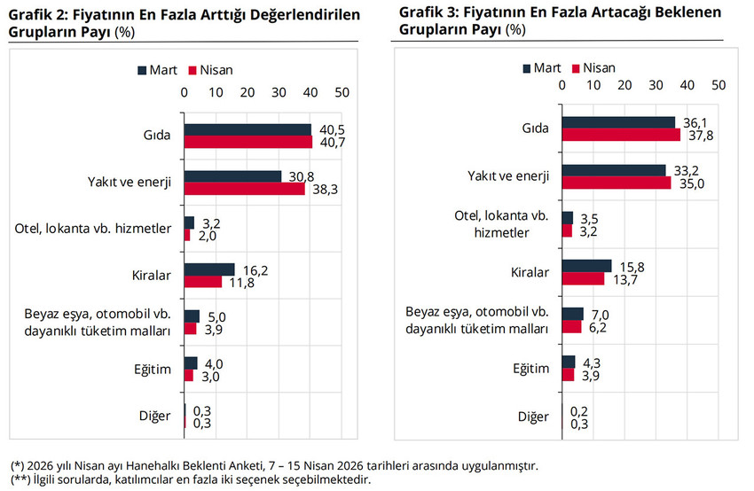 TCMB'nin hanehalkı anketinde ortaya &ccedil;ıktı: Altına ilgi d&uuml;şt&uuml;, konut y&uuml;kselişte... 