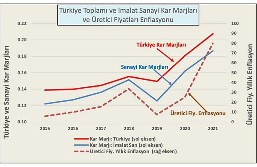 Türkiye'deki yüksek enflasyona ücret ve maaş artışlarının yol açtığını söyleyen Hazine ve Maliye Bakanı Mehmet Şimşek'in açıklamalarını, Türkiye İstatistik Kurumu'nun bu verileri yalanladı.
