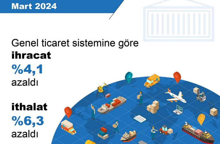 Türkiye İstatistik Kurumu verilerine göre, mart ayında ihracat yüzde 4.1, ithalat ise yüzde 6.3 azaldı. En fazla ihracat Almanya'ya yapılırken, ithalatta ilk sırayı Çin aldı.