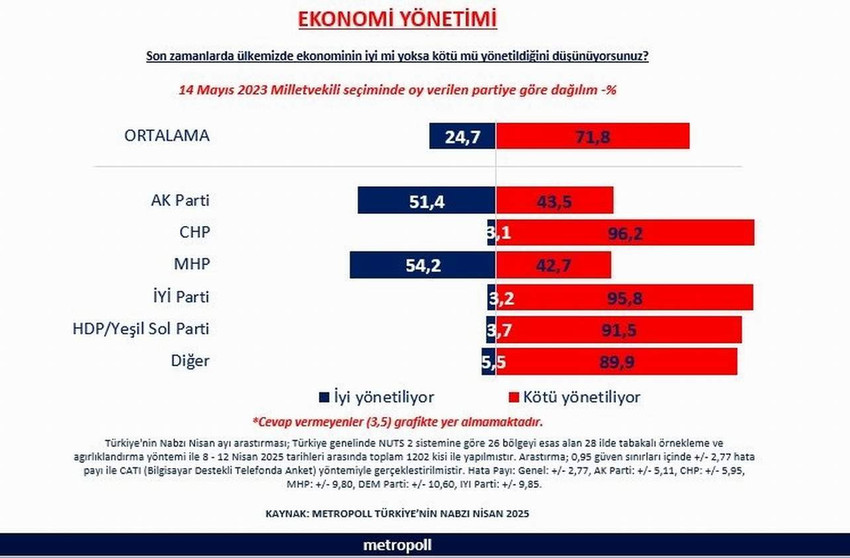 Metropoll Araştırma Türkiye'de partilerin seçmenlerinin ekonomiye bakışını araştırdı. Türkiye genelinde 28 ilde gerçekleştirilen ankette katılımcılara "Son zamanlarda ülkemizde ekonominin iyi mi kötü mü yönetildiğini düşünüyorsunuz?" diye soruldu. İşte son "geçim anketi"nin sonuçları...