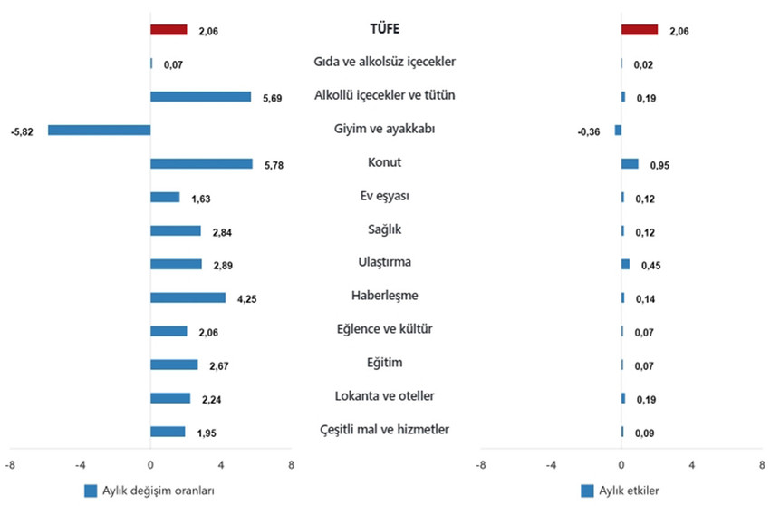 Türkiye İstatistik Kurumu 2025 yılının 7'nci enflasyon rakamları olan Temmuz ayı TÜFE ve ÜFE rakamlarını açıkladı. TÜİK'in verilerine göre Tüketici fiyat endeksi (TÜFE) yıllık %33,52 arttı, aylık %2,06 arttı, Yurt İçi Üretici Fiyat Endeksi (Yİ-ÜFE) yıllık %24,19 arttı, aylık %1,73 arttı.