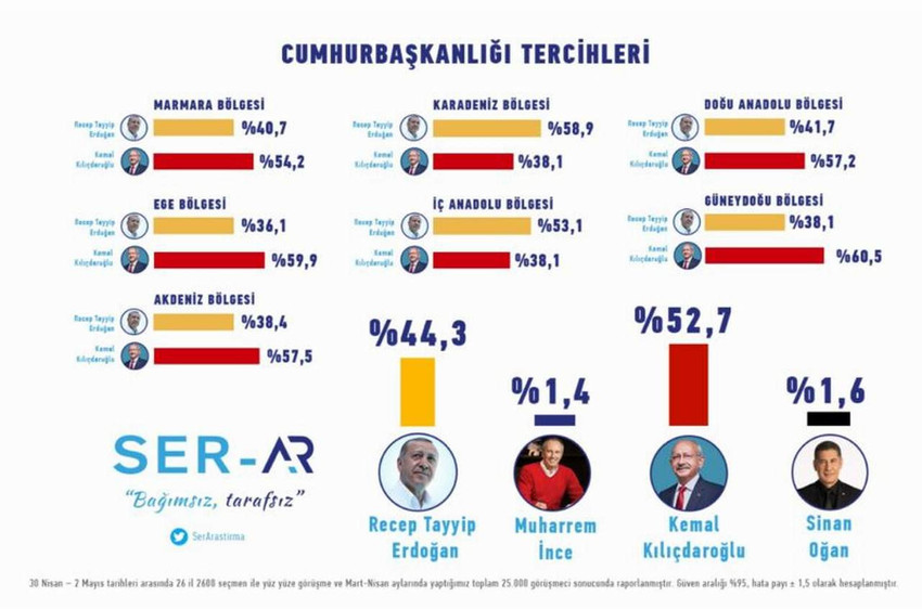 SER-AR Araştırma Şirketi tarafından 26 ilde gerçekleştirilen ve Türkiye'nin 7 coğrafi bölgesine göre değerlendirilen Cumhurbaşkanlığı seçimi anketinin sonuçları açıklandı. SER-AR'ın anketi diğer pek çok anketin tam tersine Cumhurbaşkanlığı seçimlerinin ilk turda biteceğini ortaya koydu... İşte 30 Nisan - 2 Mayıs tarihleri arasında 26 ilde yapılan son anketin sonuçları. 