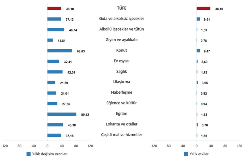 Türkiye İstatistik Kurumu 2025 yılının üçüncü enflasyon rakamları olan Mart ayı TÜFE ve ÜFE rakamlarını açıkladı. TÜİK'in verilerine göre Tüketici fiyat endeksi (TÜFE) yıllık %38,10, aylık %2,46,  Yurt İçi Üretici Fiyat Endeksi (Yİ-ÜFE) yıllık %23,50, aylık ise %1,88 oranında artış gösterdi.