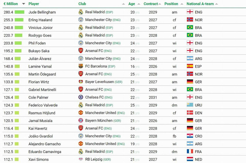 Uluslararası Spor Araştırmaları Merkezi, futbol piyasasında transfer değeri en yüksek futbolcuları sıraladı. Real Madrid forması giyen Arda Güler, ilk 100'e giren tek milli futbolcu oldu.