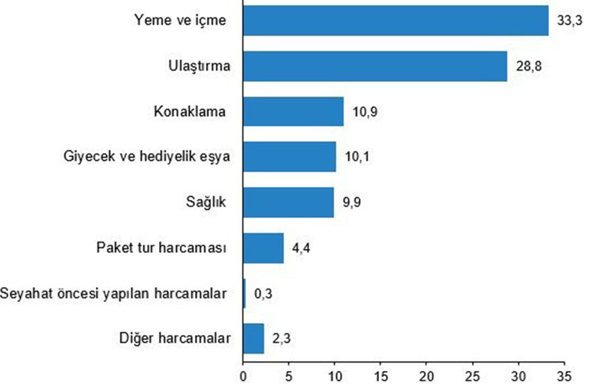 Türkiye İstatistik Kurumu tarafından açıklanan turizm verileri yerli turistin hem artık evinde kalmayı tercih ettiğini hem de en çok harcamayı ne için yaptığını ortaya koydu.