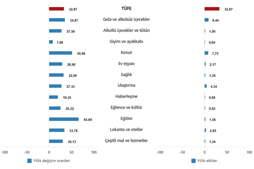 Türkiye İstatistik Kurumu Ekim 2025 ayına ilişkin resmi enflasyon rakamlarını açıkladı. TÜİK verilerine göre Tüketici fiyat endeksi (TÜFE) yıllık %32,87, aylık %2,55 oranlarında artarken, Yurt İçi Üretici Fiyat Endeksi de (Yİ-ÜFE) yıllık %27,00, aylık ise %1,63 oranında artış gösterdi.