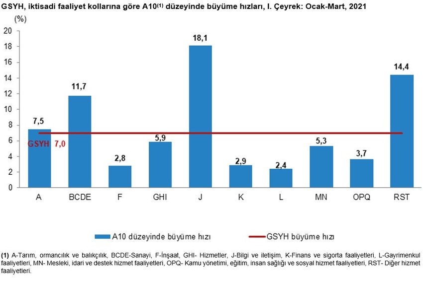 Türkiye'nin büyüme rakamları açıklandı - Resim : 1