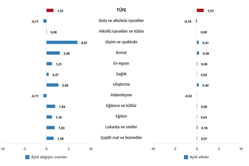 Türkiye İstatistik Kurumu 2025 yılının beşinci enflasyon rakamları olan Mayıs ayı TÜFE ve ÜFE rakamlarını açıkladı. TÜİK'in verilerine göre  Tüketici fiyat endeksi (TÜFE) yıllık %35,41 arttı, aylık %1,53 arttı, Yurt İçi Üretici Fiyat Endeksi (Yİ-ÜFE) yıllık %23,13 arttı, aylık %2,48 arttı.