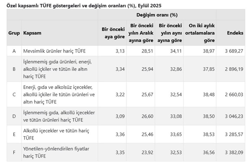 Özel kapsamlı TÜFE göstergeleri ve değişim oranları (%), Eylül 2025