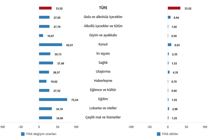 Türkiye İstatistik Kurumu 2025 yılının 7'nci enflasyon rakamları olan Temmuz ayı TÜFE ve ÜFE rakamlarını açıkladı. TÜİK'in verilerine göre Tüketici fiyat endeksi (TÜFE) yıllık %33,52 arttı, aylık %2,06 arttı, Yurt İçi Üretici Fiyat Endeksi (Yİ-ÜFE) yıllık %24,19 arttı, aylık %1,73 arttı.