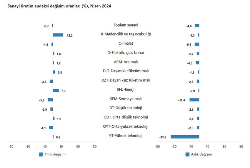 Türkiye İstatistik Kurumu (TÜİK), sanayi üretiminin nisan ayında bir önceki yılın aynı ayına göre yüzde 0,7, bir önceki aya göre yüzde 4,9 azaldığını açıkladı.