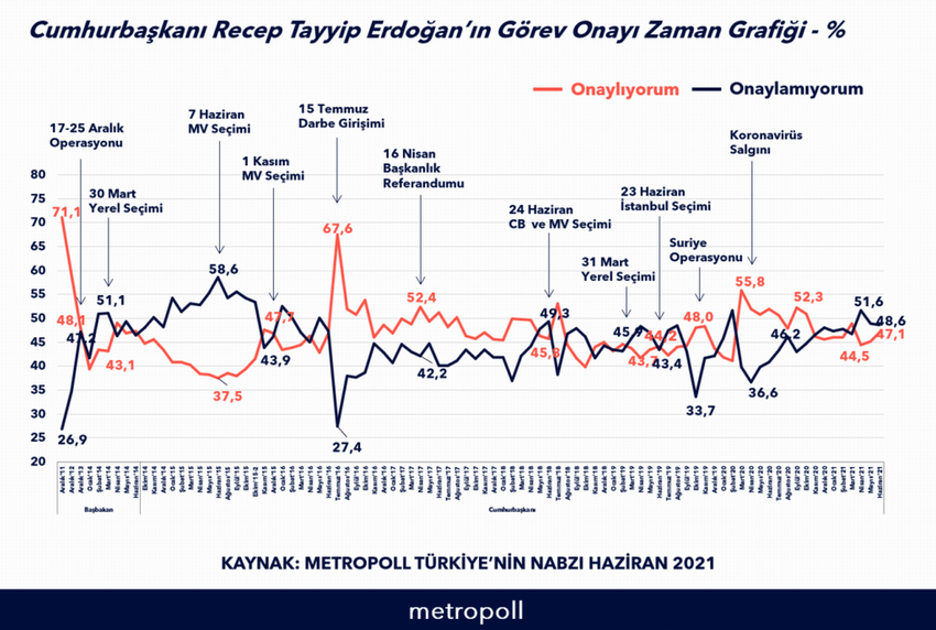 MetroPOLL'ün ''Erdoğan'ın görev onayı'' anketi açıklandı - Resim : 2