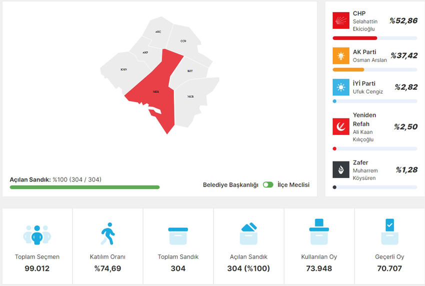 Kırşehir Merkez İlçesi Seçim Sonuçları