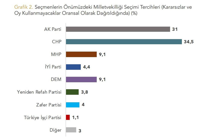 Son seçim anketi Yöneylem Araştırma'dan geldi. Ankete göre, CHP yüzde 34.5 ile birinci sırada yer aldı. MHP ve DEM Parti'nin oy oranının eşitlenmesi ise dikkat çekti. 