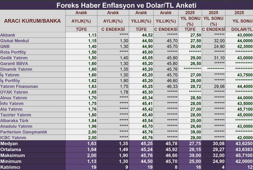 ABD Doları Türk Lirası karşısında zirve seyrinde devam ederken Foreks Haber, 12 ekonomistin katılımıyla gerçekleştirdiği beklenti anketinde 2025 sonu dolar kuruna ilişkin tahminleri belirledi.