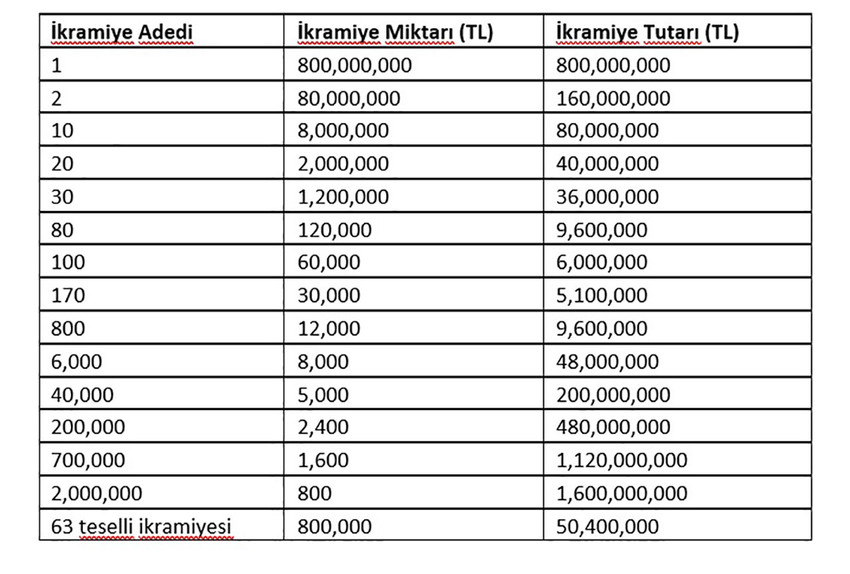 Milli Piyango yılbaşı özel çekilişinde büyük ikramiye 800 milyon TL olarak belirlendi. Toplam ikramiye tutarı ise 4 milyar 644 milyon 700 bin TL olacak.