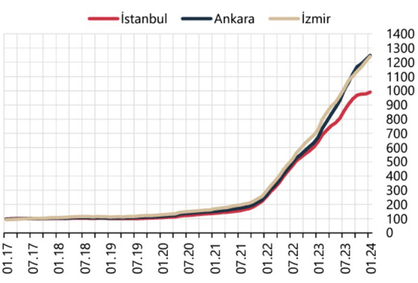 Türkiye Cumhuriyet Merkez Bankası merakla beklenen Konut Fiyat Endeksi istatistiklerini açıkladı. Konut fiyatlarındaki değişim ortaya çıkarken, Ankara, İstanbul ve İzmir arasındaki kıyaslamada konut fiyatlarının en çok arttığı il de belli oldu.