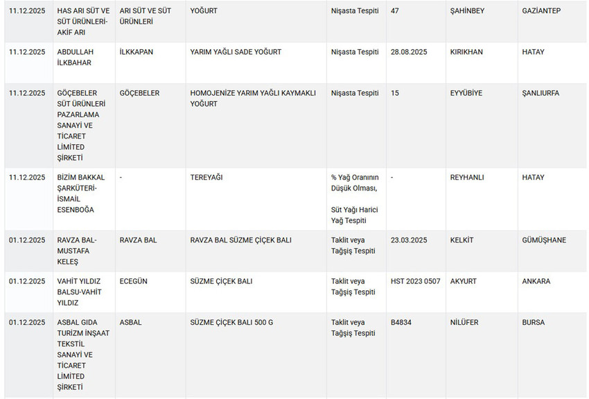 Tarım ve Orman Bakanlığı hem Sağlığı Tehlikeye D&uuml;ş&uuml;recek hem de Taklit veya Tağşiş Yapılan Gıdalar listesini g&uuml;ncelledi. Bakanlığın Aralık ayı listesinde takviye gıdalarından macuna, sucuktan k&ouml;fteye, kır pidesi harcından kebap harcına, zeytinyağından yoğurda, tereyağından bala, tereyağından peynire kadar yine pek &ccedil;ok &uuml;r&uuml;nde hile yapan firmalar tek tek ifşa edildi.