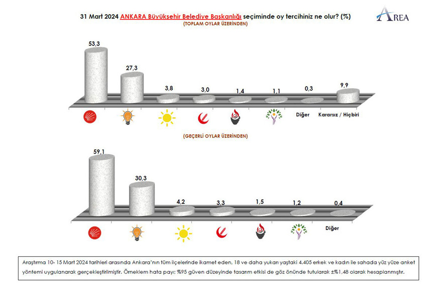 Yerel seçimler için geri sayım sürerken; AREA Araştırma Ankara, Adana ve Mersin'de yapılan son yerel seçim anketlerinin sonuçlarını açıkladı.
