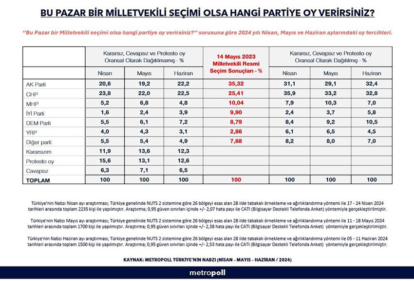 Metropoll Araştırma, son seçim anketi sonuçlarını açıkladı. Ankete göre, MHP'nin oy oranı yüzde 4.8'e düşerken, CHP ise birinci parti olarak yerini korudu.