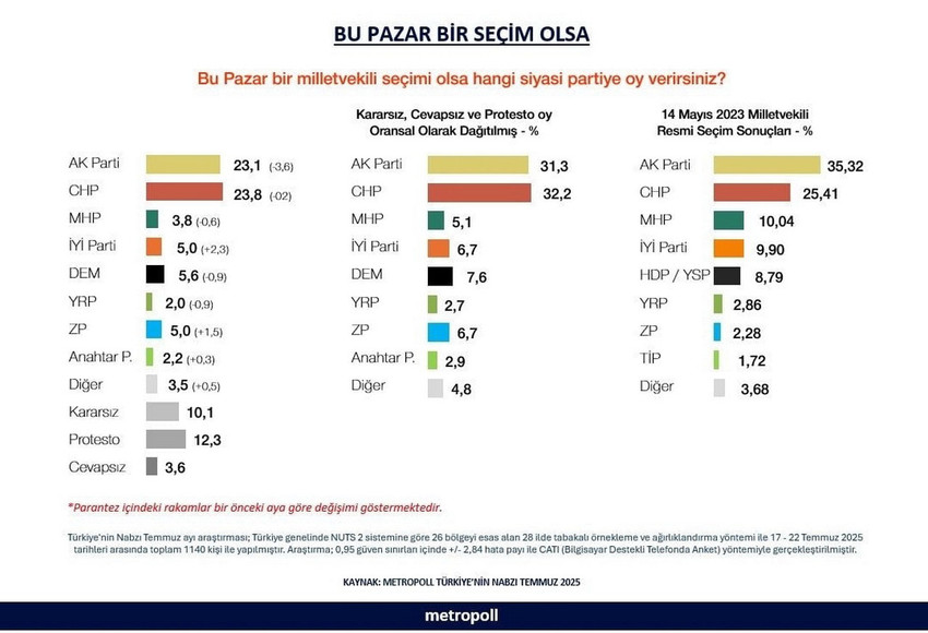 MetroPoll Araştırma tarafından 26 ilde yapılan "bu pazar seçim olsa" anketinin sonuçları açıklandı. Anket sonuçlarına AK Parti ile MHP'nin oy oranları damgasını vurdu.