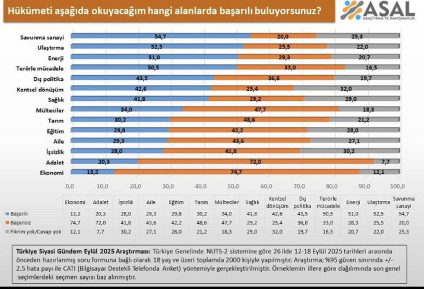 ASAL Araştırma'nın 26 ilde 1-9 Kasım tarihleri arasında gerçekleştirdiği 
