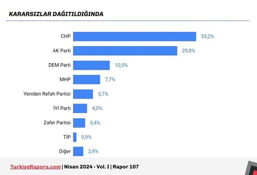 31 Mart seçimlerinin ardından ilk seçim anketi açıklandı. CHP birinci parti olurken, AK Parti'nin oy oranındaki düşüş dikkat çekti.